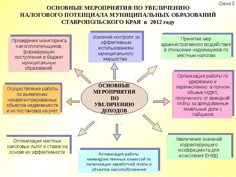 Увеличение доходов местного бюджета. Мероприятия по повышению доходы бюджета. Как увеличить доходы бюджета. Методы по увеличению доходов бюджета. Увеличение льготного