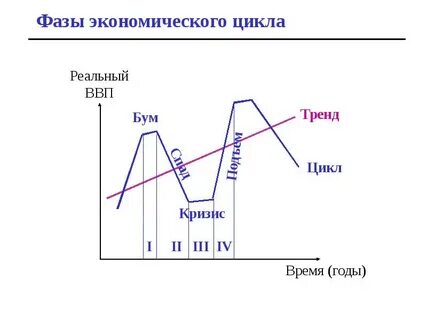 Что такое экономический цикл и его фазы