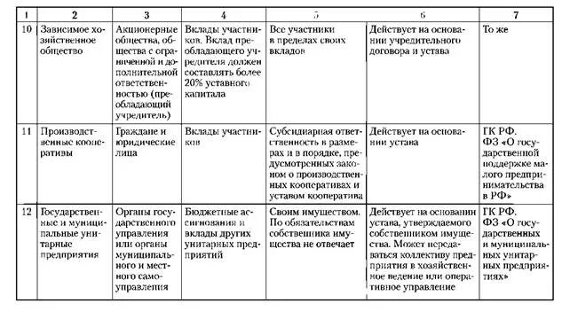 Характеристика организационно правовых форм коммерческие организации. Сравнительная характеристика коммерческих организаций таблица. Анализ организационно-правовых форм предприятий таблица. Сравнение организационно правовых форм юридических лиц таблица. Таблица анализ организационно правовых форм организации.