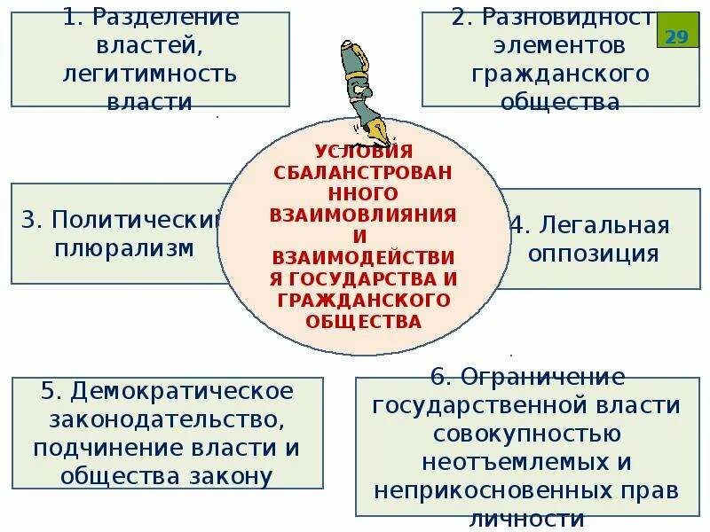 Разделение гражданского общества. Раскол гражданского общества. Сотрудничество государства с институтами гражданского общества. Государство как политический институт. Партии являются институтом гражданского общества