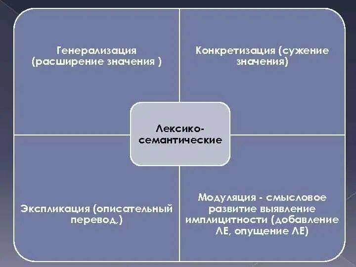 Классификация трансформаций
