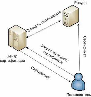 Центр сертификации система