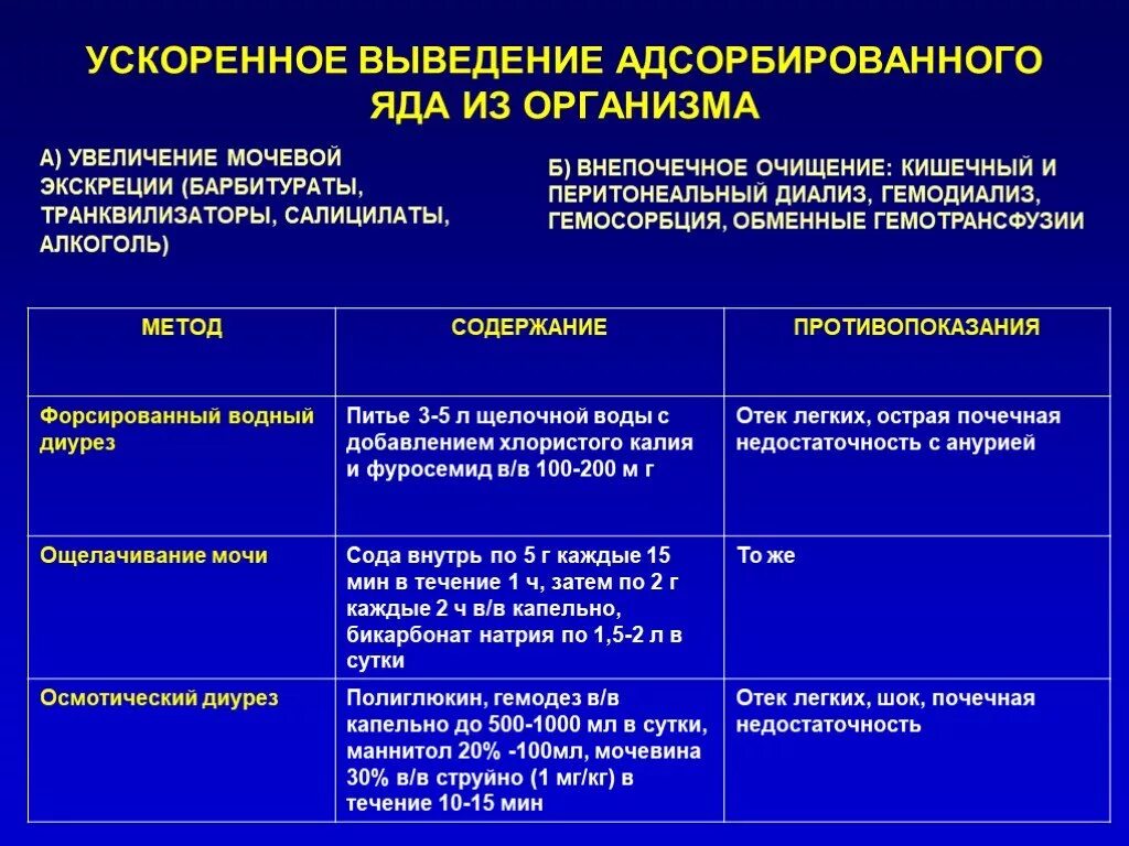 Сколько таблетки держаться в организме. Выведение ядов из организма. Пути выведения ядовитых веществ из организма. Как быстро вывести барбитураты из организма. Ускорение выведения яда из организма.