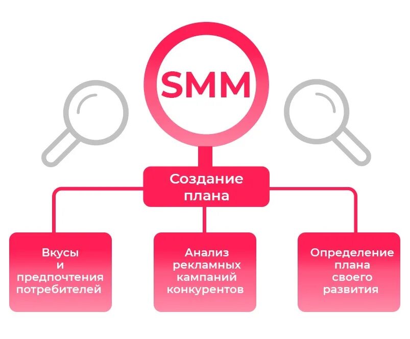 Smm реакций. Схема продвижения в социальных сетях. этапы продвижения в социальных сетях. стратегия продвижения. smm стратегия для продвижения в социальных сетях.