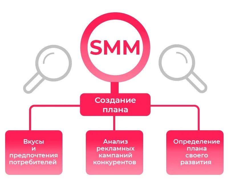 Этапы продвижения в социальных сетях. Схема продвижения в социальных сетях. Стратегия продвижения. Стратегия продвижения в соц сетях. Маркетинговая кампания и рекламная кампания