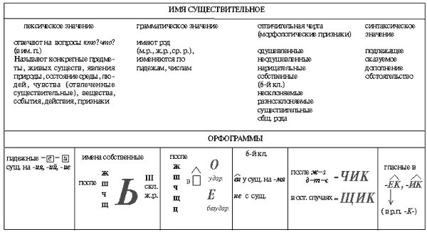 Конспект по теме существительное. Опорный конспект по теме имя существительное 5 класс. Опорный конспект имя существительное 10 класс. Имя существительное таблица. Имя существительное 6 класс.