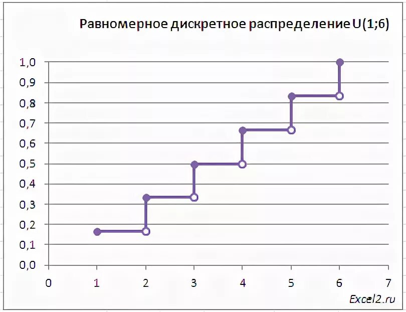 Функция распределения дискретной случайной величины - Энциклопедия по экономике