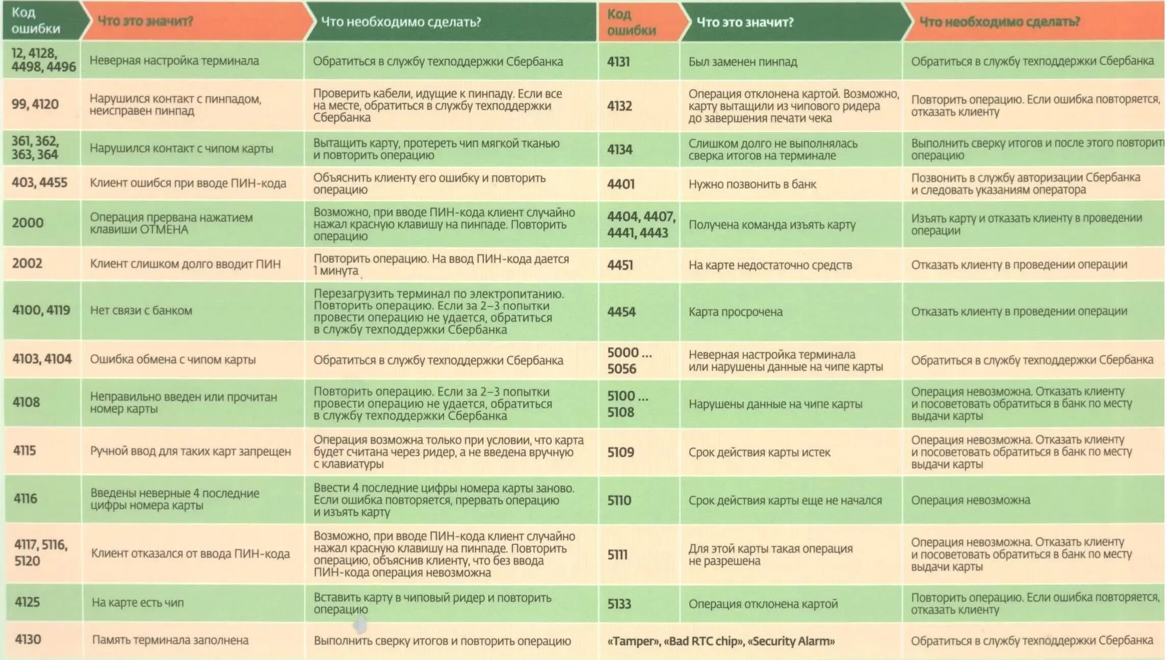 Ошибка 4310 сбербанк. Код ошибки терминала Сбербанк. Коды ошибок по терминалу Сбербанка. Коды ошибок терминала. Ошибки по терминалу Сбербанк.