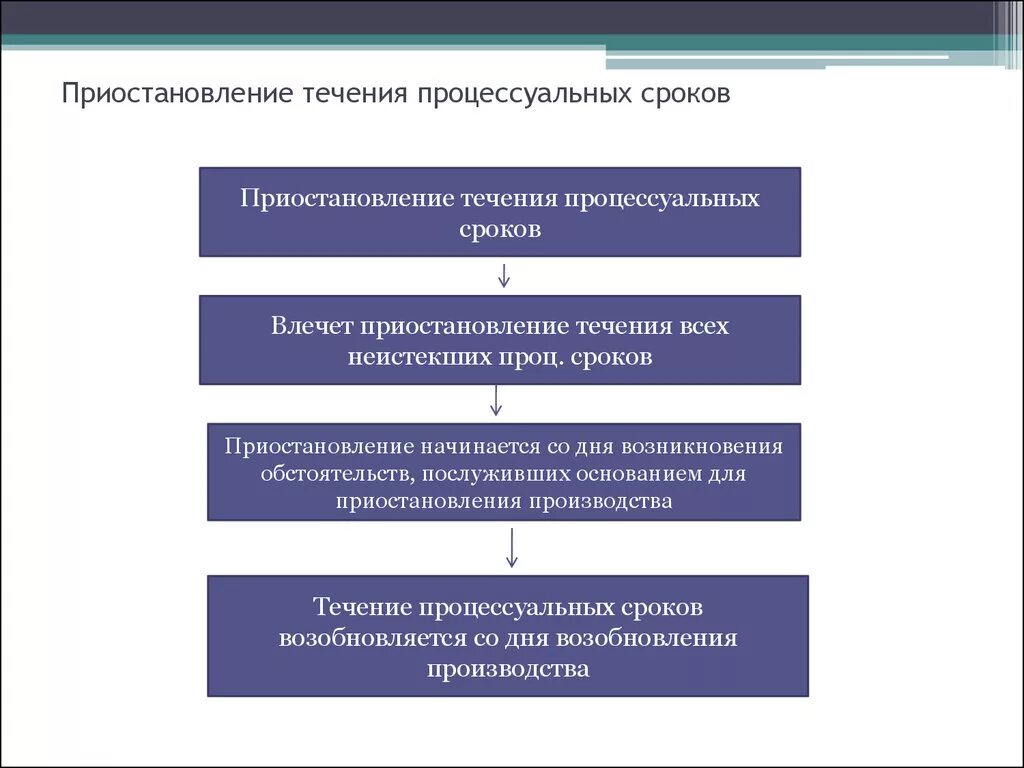 Перерыв в заседании гпк. Приостановление продление и восстановление процессуальных сроков. Приостановление процессуальных сроков в гражданском процессе. Понятие процессуальных сроков. . Основания и порядок приостановления процессуальных сроков..