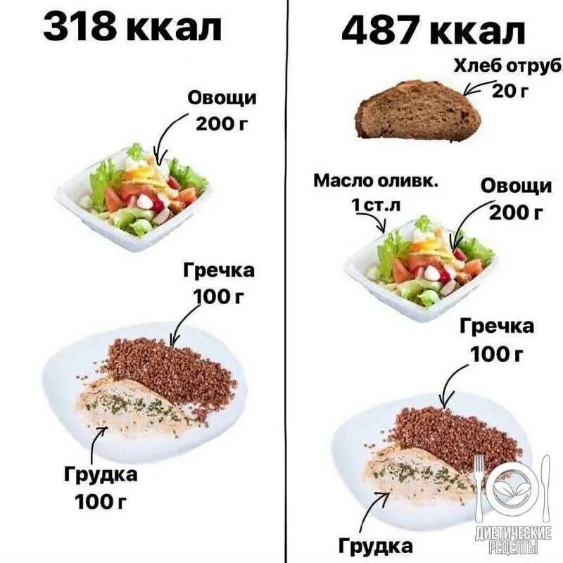 Продукты на 500 калорий. Еда на 500 калорий. Питание на 100 калорий. Рацион на 500 ккал. Сколько граммов ужин