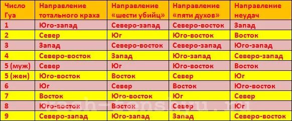 Число Гуа по фен шуй. Фен шуй направления по числу Гуа. Неблагоприятные направления фен шуй. Число Гуа благоприятные направления.