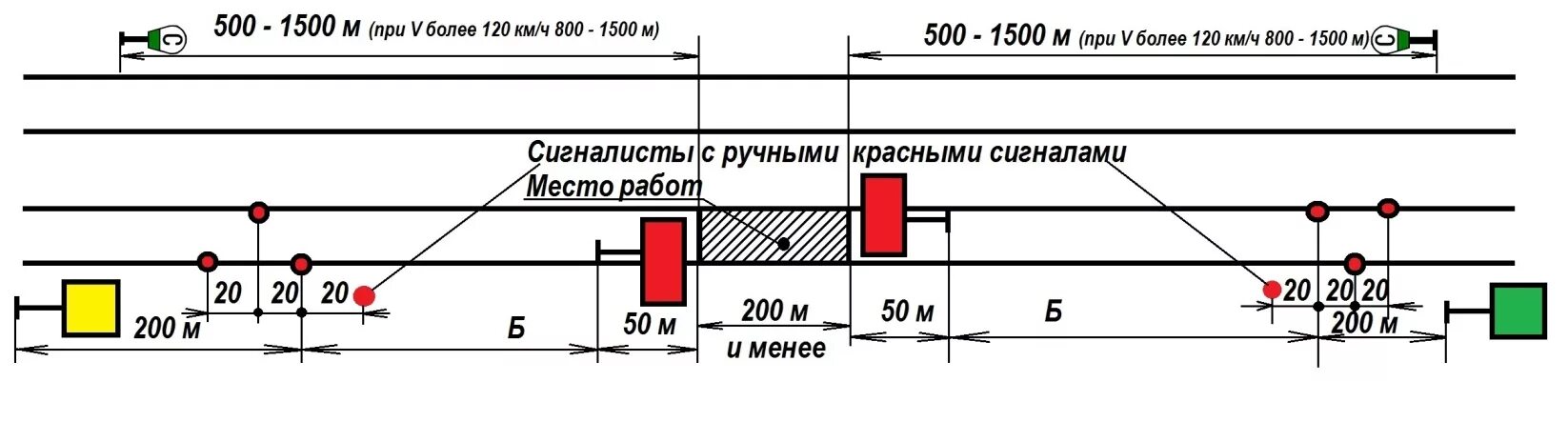 Схема ограждения двухпутного участка на перегоне. Схема ограждения двухпутного участка 200 и более. Схема ограждения 2-х путного участка сигналами. Схема ограждения места работ 200 м и более на двухпутном участке. Ограждение сигналами остановки на перегоне