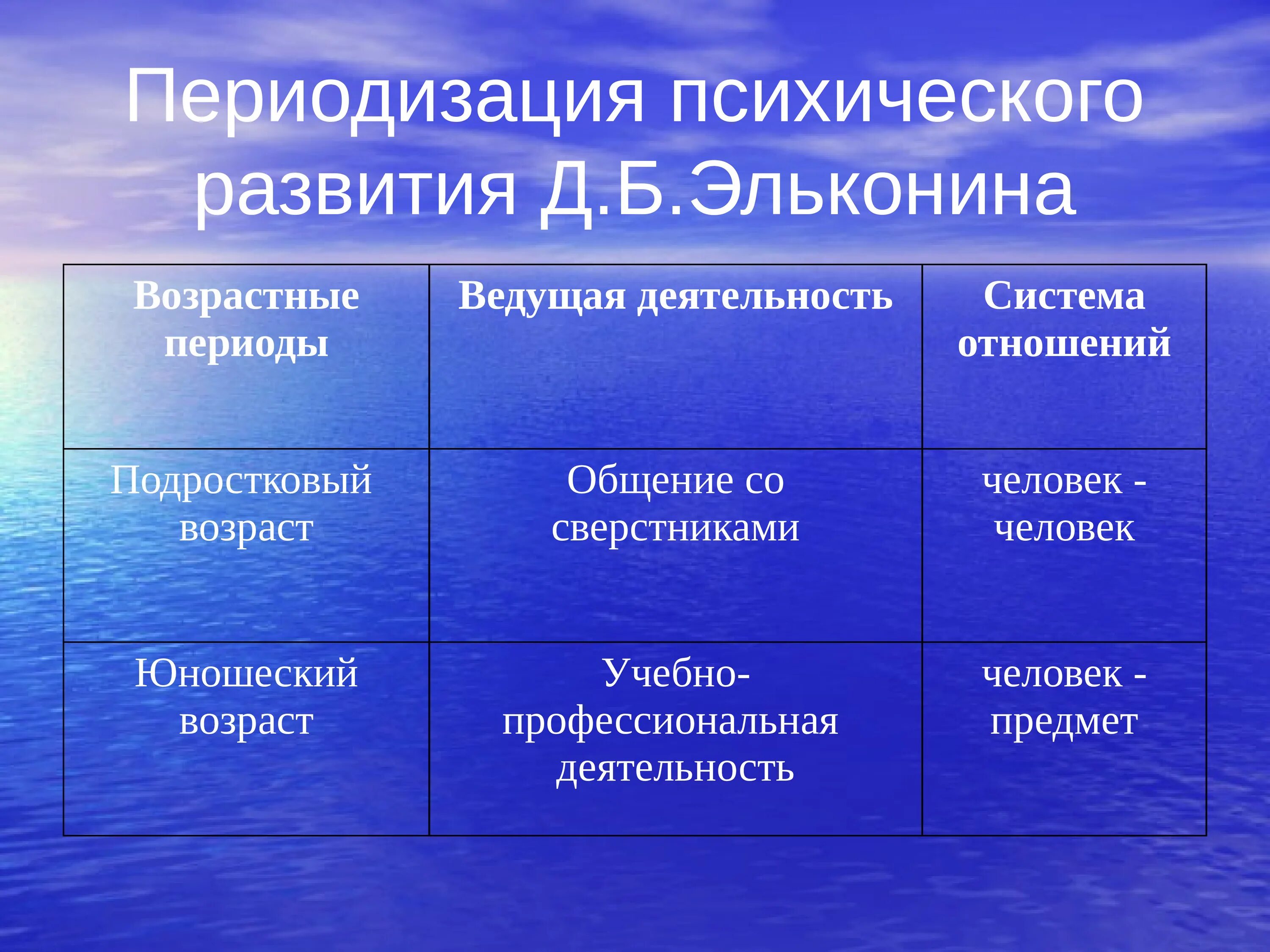 Ведущий вид деятельности по возрастам таблица Картинки ФОРМЫ ОБЩЕНИЯ СО ВЗРОСЛЫМИ В ДОШКОЛЬНОМ ВОЗРАСТЕ