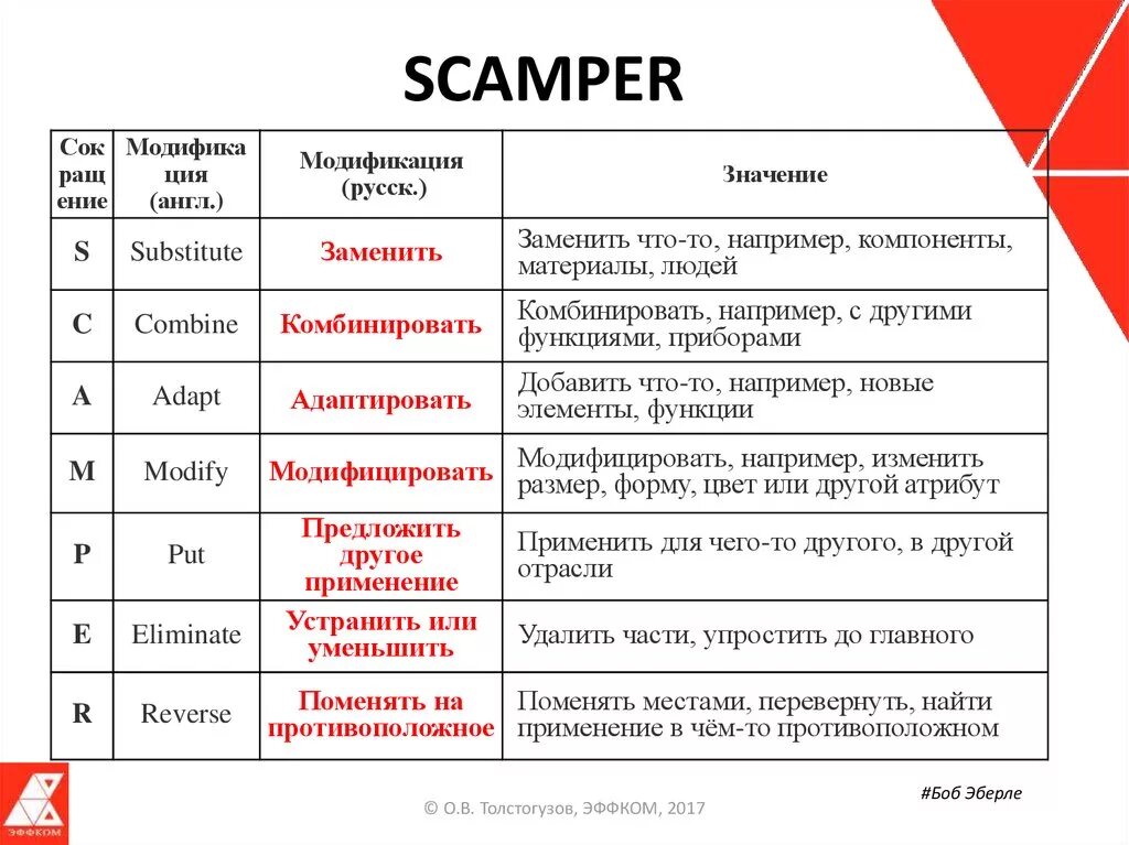 Техника Scamper. Вопросы Scamper. Scamper методика. Метод Scamper примеры. Чем можно заменить например