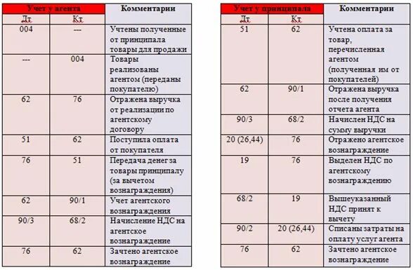 Бухучет услуги проводки