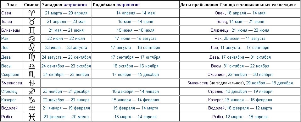 15 апреля овен. Знаки зодиака. Какой знак зодиака. Знаки зодиака даты рождения. Гороскоп даты.