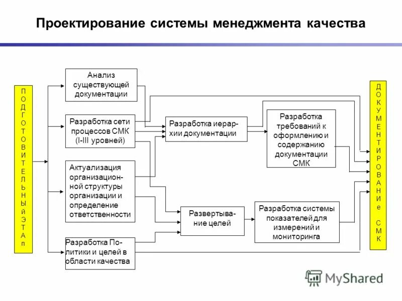 Смк екатеринбург. Проектирование системы менеджмента качества. Этапы проектирования системы управления качеством.