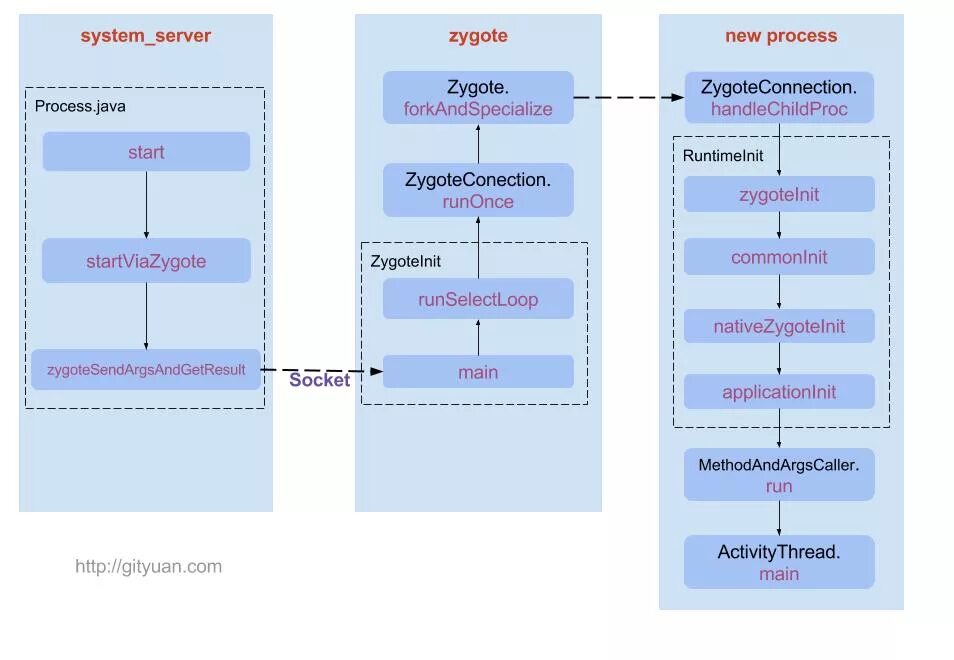 Server процесс. System server android. типы процессов в android-приложении. организация процессов андроид. zygote android.