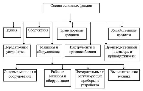 Основные средства предприятия в строительстве