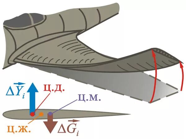 Скрип крыла. Аэродинамика крыла самолета. Крыло обратной стреловидности аэродинамика. Аэродинамика самолета Флаттер. Изгибно-крутильный Флаттер крыла.