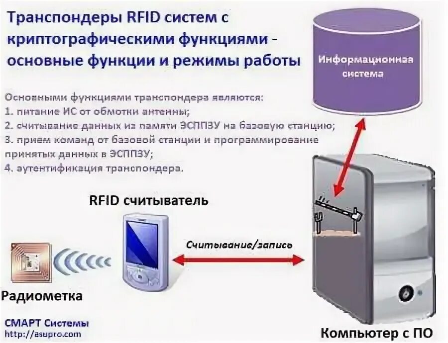 RFID транспондер. Принцип работы транспондера. Считыватель транспондера. Сферы применения RFID технологий.