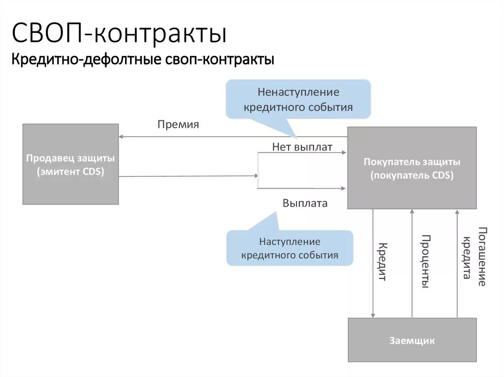 Своп пример. Схема операции своп. кредитно-дефолтный своп схема. своп сделка схема. кредитный дефолтный своп это простыми словами.
