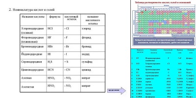 таблица кислот