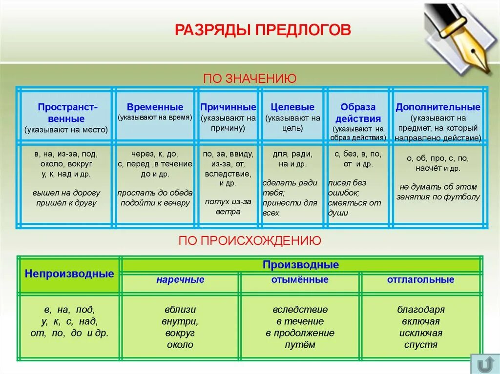 Разряды предлогов по значению. Разряды предлогов по значению таблица. Разряды предлогов по значению таблица 7 класс. Предлоги в русском языке разряды.