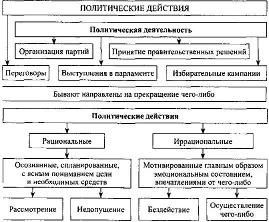 Политическая деятельность включает в себя. Цели политической деятельности. Способы и методы политической деятельности. Виды политической деятельности. Формы Полит деятельности.