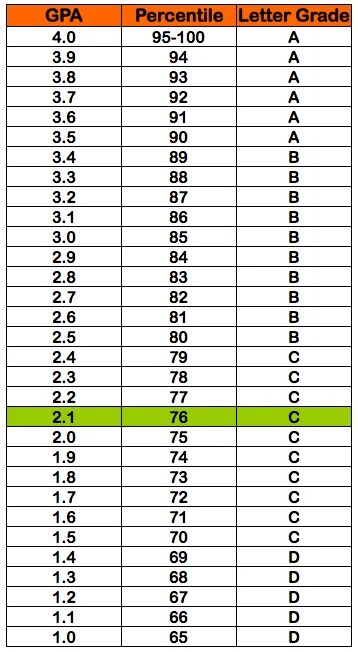 Gpa это. Gpa оценки. таблица gpa. средний балл (gpa):. 3.00 gpa.