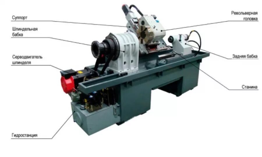 Устройство токарного станка с чпу. Агрегатные станки с чпу ма299ф2. Устройство станка с программным управлением. Устройство станка с программным управлением. Конструктивные элементы фрезерного станка с чпу.