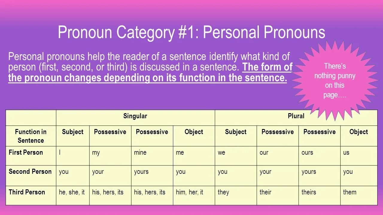 Личные местоимения в английском. Grammatical categories of the местоимением. Personal pronouns category. Its her или hers.