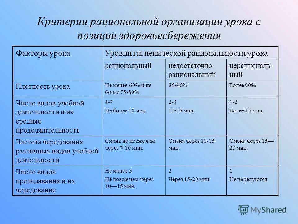 Технологическая организация урока. Критерии здоровьесберегающих технологий. Урок с позиций здоровьесбережения таблица. Анализ проведения занятий с позиции здоровьесбережения. Анализ проведения учебного занятия с позиции здоровьесбережения.