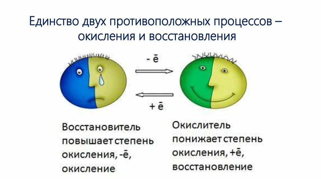 Окислительно-восстановительные реакции. Окислитель и восстановитель. Окислительно восстановительные реакции рисунок. Окислительно восстановительные реакции иллюстрации.