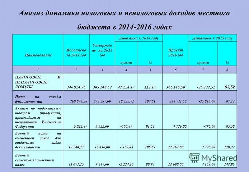 Анализ бюджет российской федерации. Анализ доходов бюджета. Структура налоговых доходов местных бюджетов. Анализ динамики доходов. Динамика доходов бюджета.