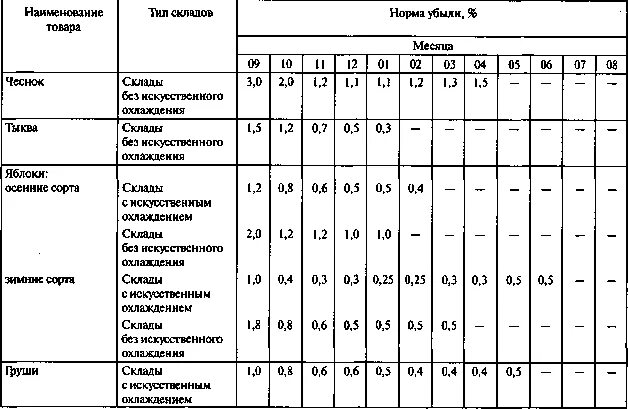 Норма списания естественной убыли. Нормы потери сыпучих материалов при хранении. Таблица расчета норм естественной убыли. Нормы естественной убыли плодов и овощей при хранении. Нормы естественной убыли на складах продуктов.