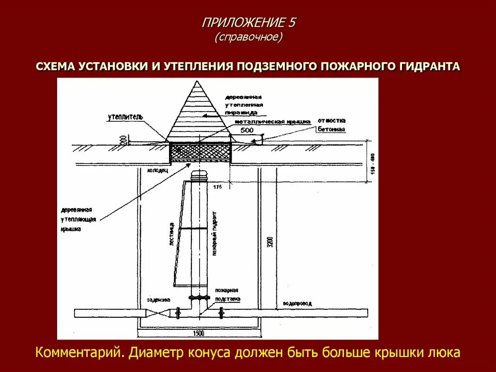 Схема установки пожарного гидранта в колодце. Схема установки и утепления подземного пожарного гидранта. Нормы утепления пожарного гидранта. Утепление пожарного гидранта в колодце СНИП. Изменение пг