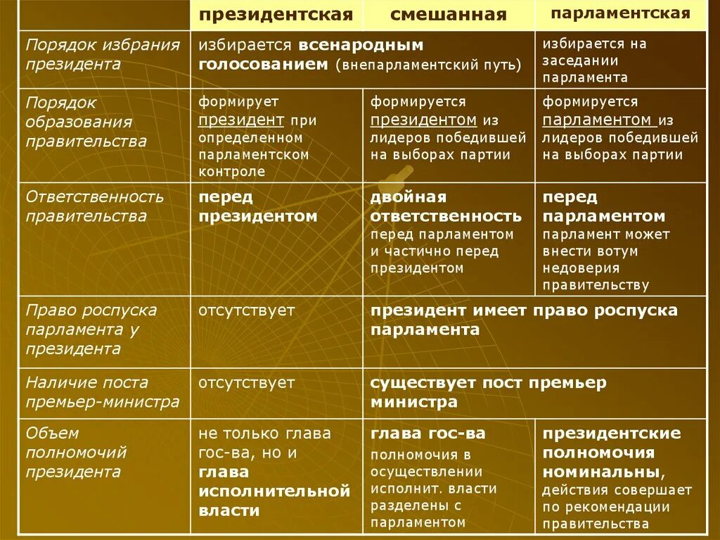 Президентская республика отличия. Смешанная Республика полномочия президента и парламента. Виды республик президентская парламентская смешанная. Порядок избрания президента в президентской Республике. Республика президентская парламентская смешанная.