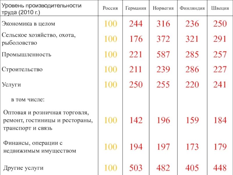 Какой показатель производительности труда. Уровень производительности труда. Уровень производительности. Уровень производительности труда характеризуют. Уровень производительности ДРГ.