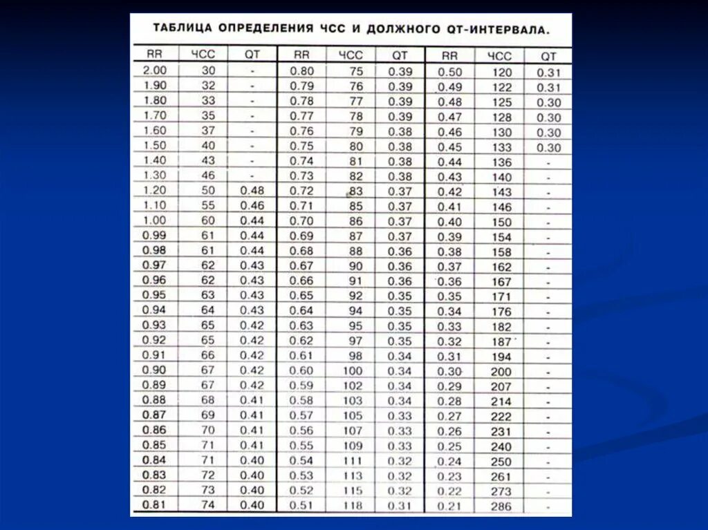 Нормальный интервал qt на ЭКГ норма. Таблица подсчета ЧСС по ЭКГ. RR интервал и ЧСС таблица. Норма интервала qt у женщин. Частота интервала 0 150