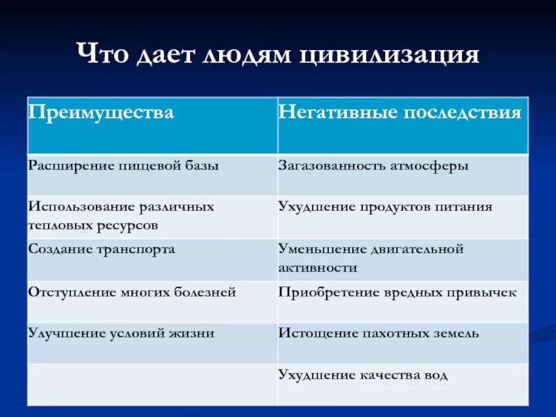 Преимущества цивилизации. Преимущества и недостатки цивилизации. Цивилизация и человек плюсы и минусы. Негативные последствия современной цивилизации.