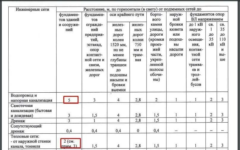 Расстояние между канализацией по вертикали. Охранная зона водопровода диам 50мм-100мм. Охранная зона водопровода диаметр 700мм. Охранная зона трубопровода канализации. Охранная зона водовода 600 мм.