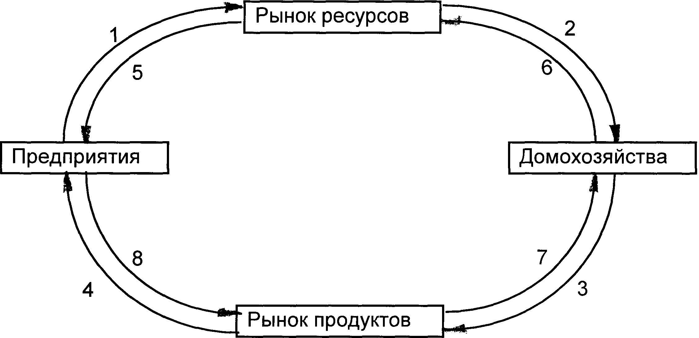 Схема фирм рынка продуктов домохозяйств и рынка ресурсов. Рыночная экономика схема. Субъекты рыночных отношений в экономике. Схема взаимодействия предприятий и домохозяйств. Номера домохозяйств