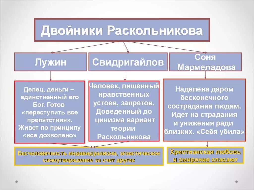 Свидригайлов преступление и наказание двойники. Двойник Раскольникова Лужин таблица. Двойники Раскольникова. Дворники Раскольникова. Различия Раскольникова и Свидригайлова и Лужина.