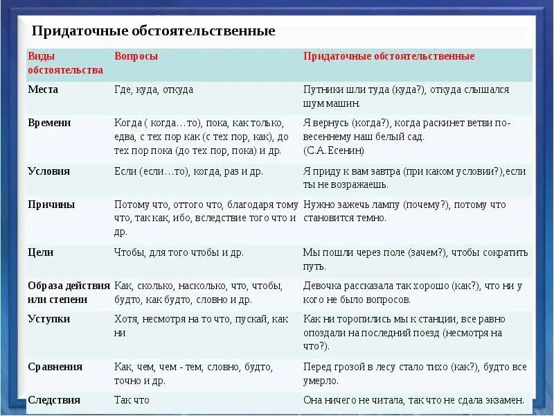 Типы обстоятельственных придаточных. Виды обстоятельственных придаточных таблица. Виды обстоятельственных придаточных таблица с примерами. Типы придаточных в ССП. Не видно ни звезд