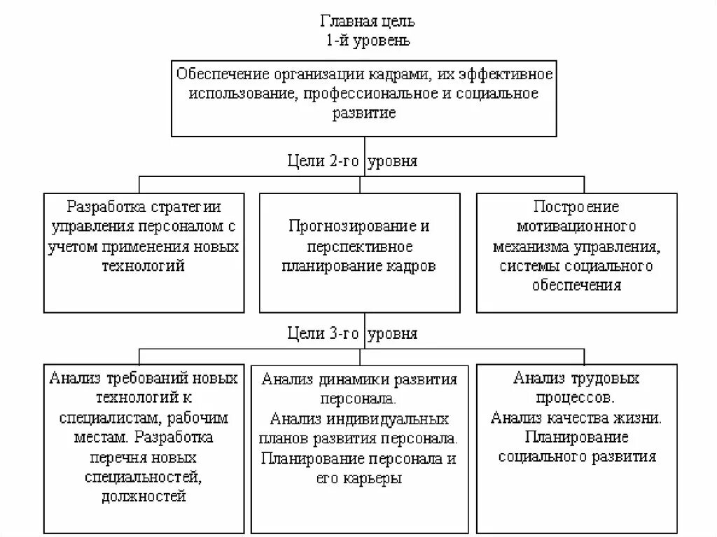 Цели управления социальным развитием. Дерево целей по управлению персоналом организации. Дерево целей управления персоналом организации. Дерево целей в сфере управления персоналом центра. Построение дерева целей системы управления персоналом.