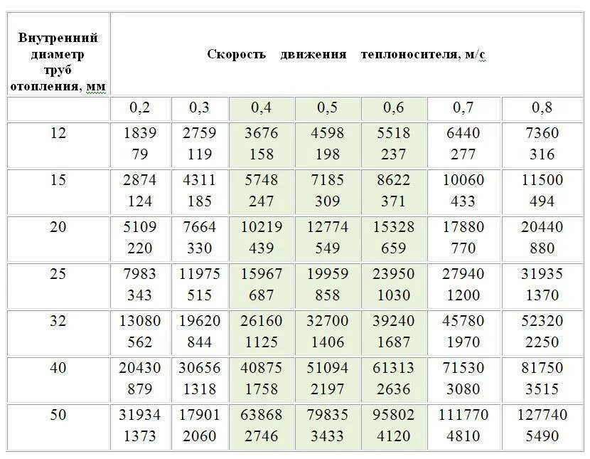 Какой диаметр трубы для отопления. Таблица расчета полипропиленовой трубы для отопления. Таблица расчета диаметра трубы для отопления. Таблица расчета труб для отопления. Таблицы выбора диаметра полипропиленовых труб в отоплении.