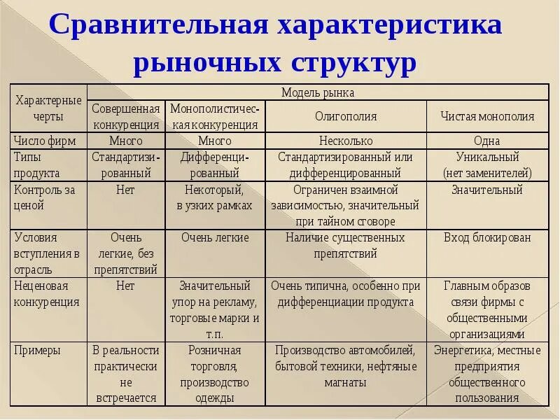 Какой тип рыночной структуры. Таблица характеристика рыночных структур. сравнительная характеристика рыночных структур. характеристика рыночных структур таблица по экономике. характеристики структуры рынка.
