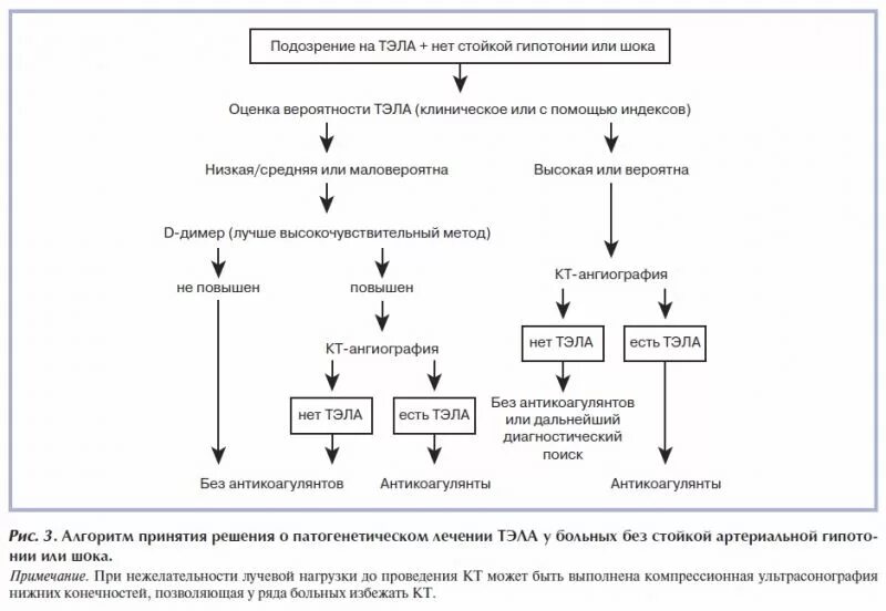 Тромбоэмболия неотложная помощь. Алгоритм диагностики при Тэла. Тэла алгоритм. Тактика при подозрении на Тэла. Тактика ведения больных с Тэла.