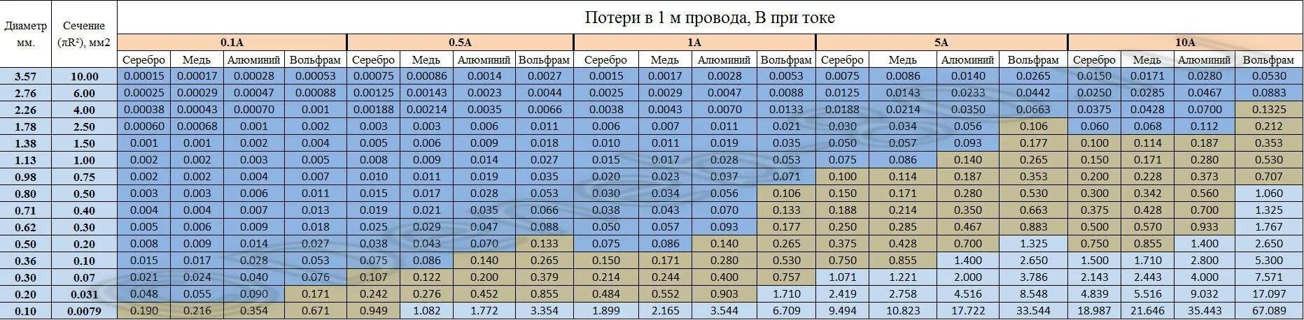 Таблица сечения провода AWG мм2. Сечение проводов AWG В мм2. 16 AWG сечение в мм2. Таблица проводов AWG В мм2.